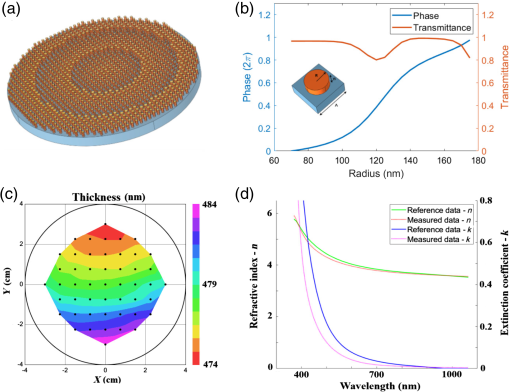 Overcoming challenges in fabrication of beam shaping meta-optics using ...